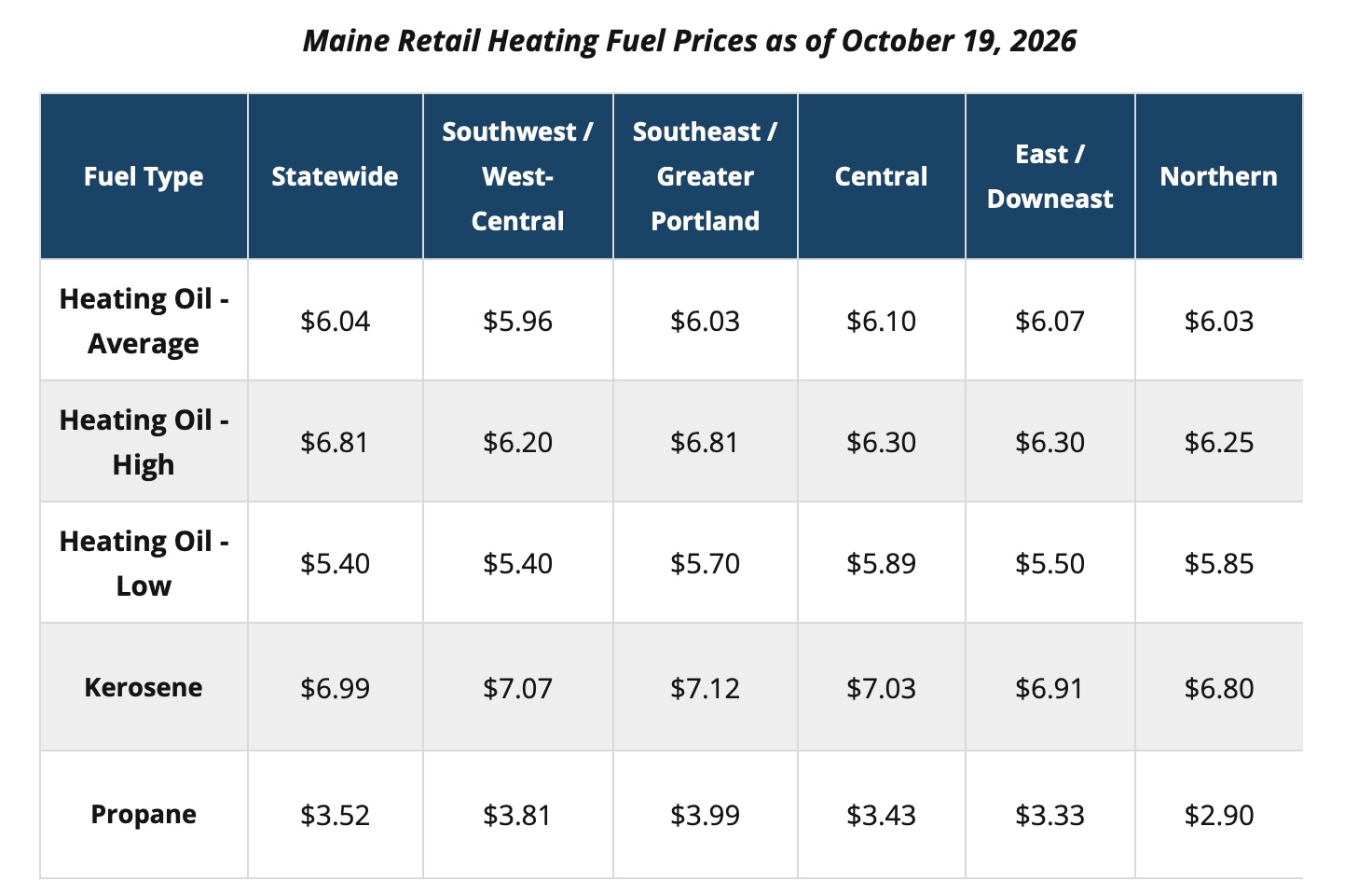 Heating Oil Is Up 70 Percent in Maine. The Reserve Has Only Been Tapped Twice in 26 Years. This Is the Third Time.